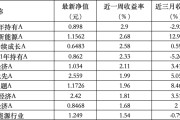 命格匹配6只上榜基金收跌，ESG主题产品平均收益率不及泛ESG主题一半