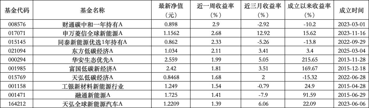6只上榜基金收跌，ESG主题产品平均收益率不(🧕)及泛ESG主题一半